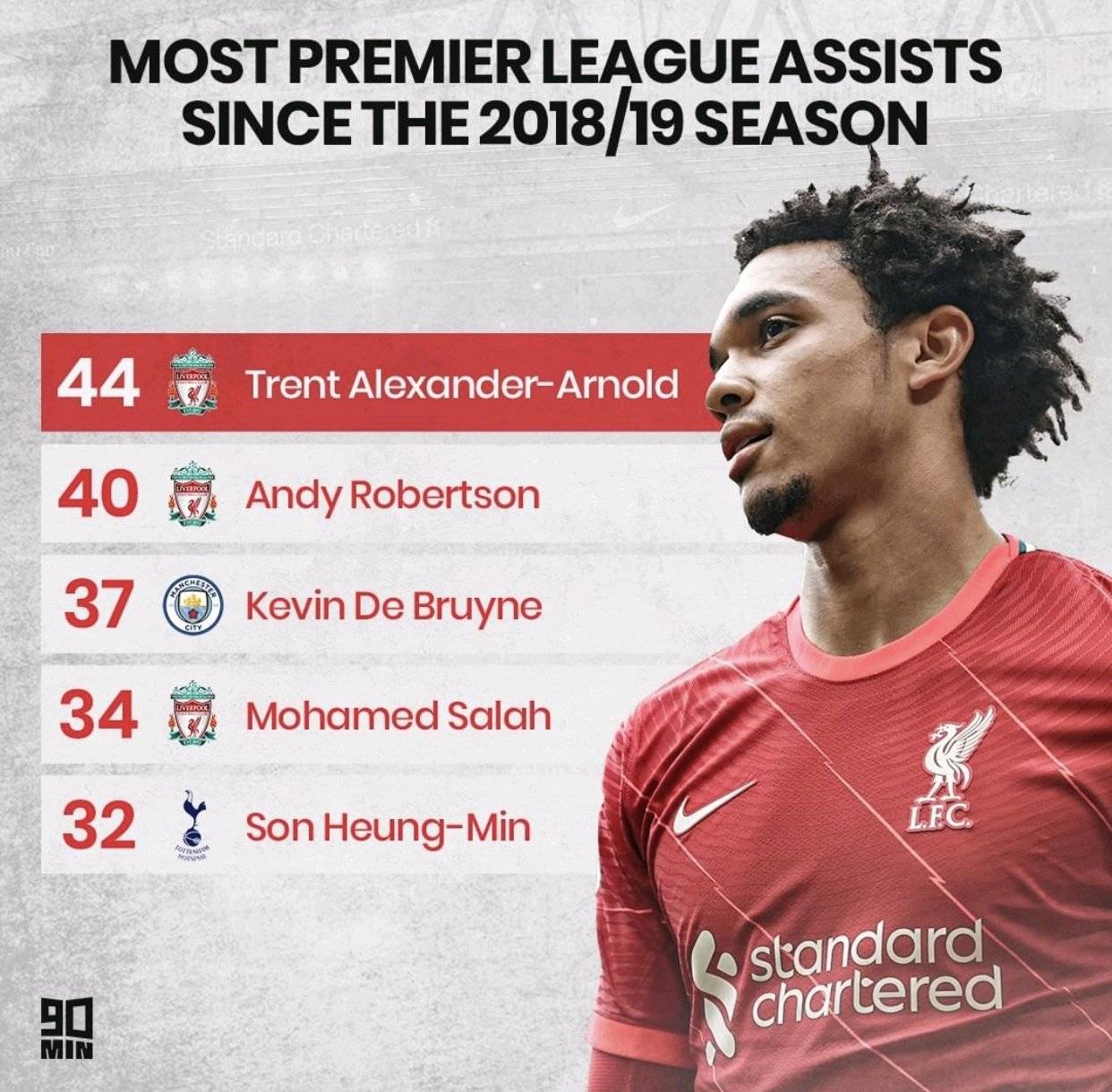 THE PLAYERS WITH THE MOST PREMIER LEAGUE ASSISTS SINCE THE 2018/19