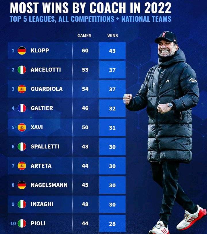 Top 10 European Football Managers With Most Wins In All Competitions In