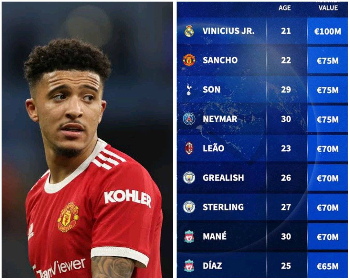 Man United star ranked the Second most valuable left winger in the world