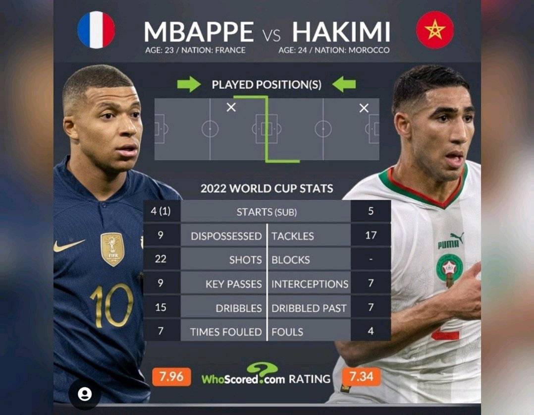 Kylian Mbappe vs Hakimi Statistics For 2022 FIFA World Cup