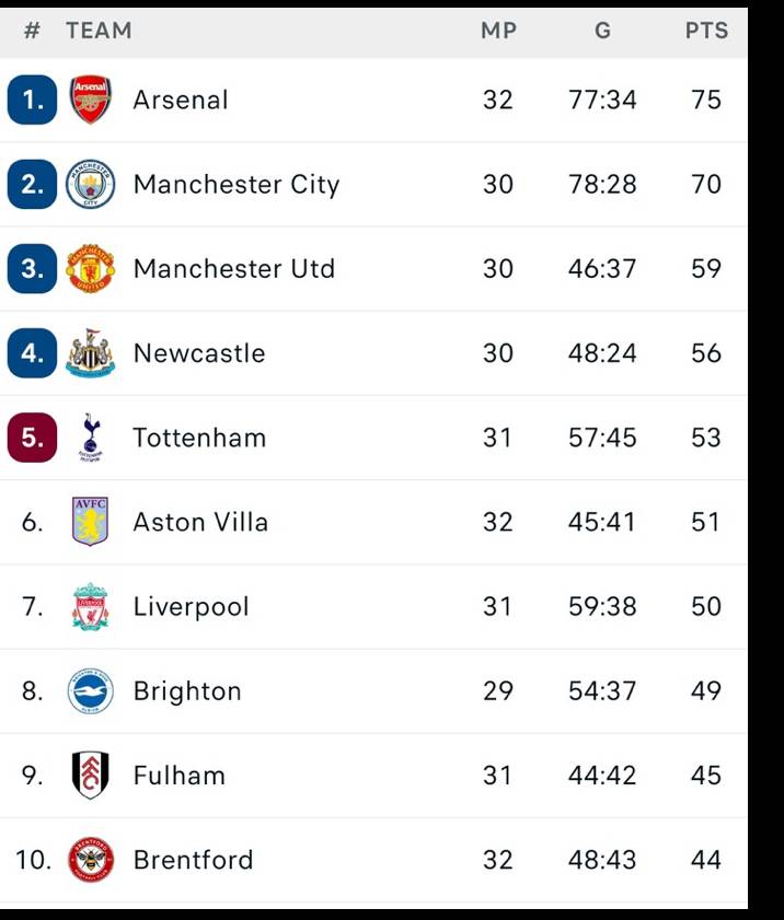 EPL TABLE AND TOP SCORERS CHART AFTER SUPER EAGLES' IHEANACHO SCORED TO GUIDE LEICESTER TO VICTORY