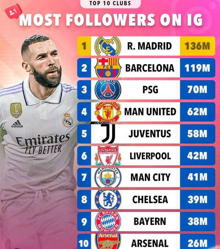 10 Most Popular Football Clubs In The World In 2023 Based On Their 