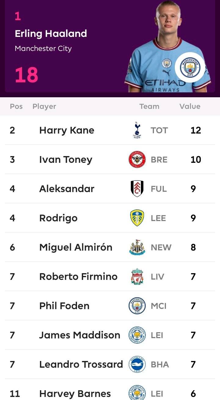 EPL: Current EPL Table, Golden Boot Race And Fixtures