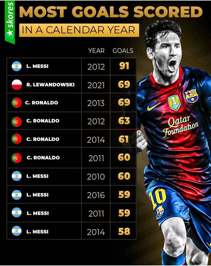 Lionel Messi leads the list of players with the most goals and assists
