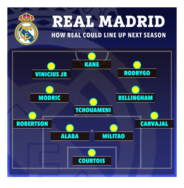 How Real Madrid could line up after breaking the bank for Bellingham